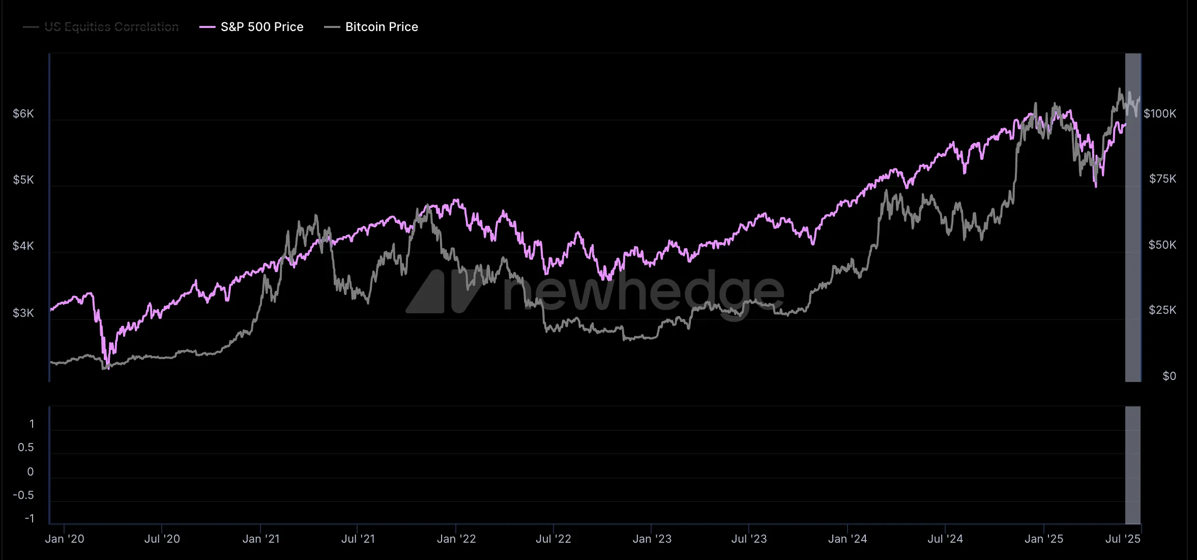 Bitcoin and S&P 500 Correlation